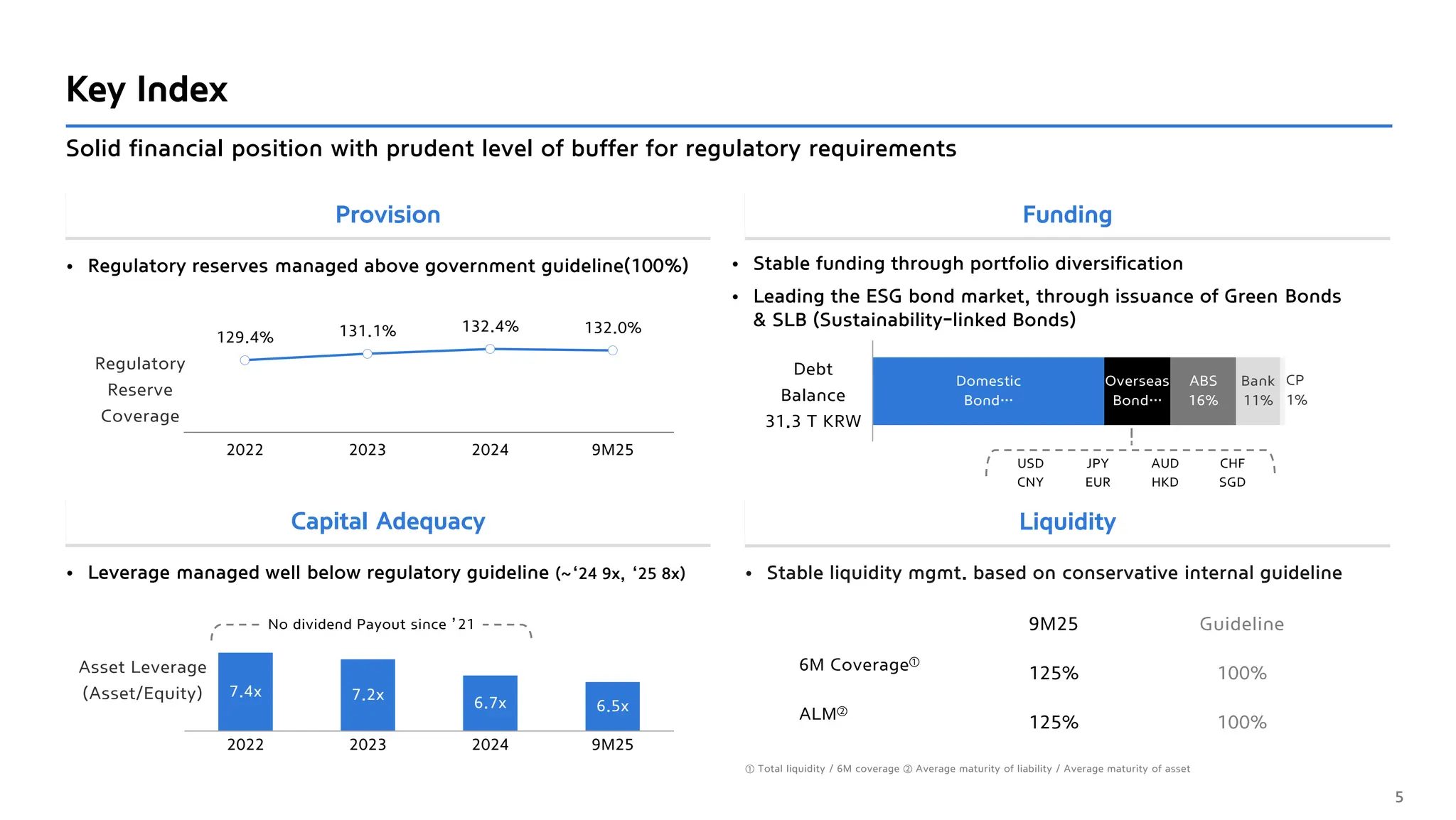 Capital Adequacy Liquidity
Provision Funding
Key Index
• Regulatory reserves managed above government guideline(100%) • Stable funding through portfolio diversification
• Leading the ESG bond market, through issuance of Green Bonds
& SLB (Sustainability-linked Bonds)
Solid financial position with prudent level of buffer for regulatory requirements
Debt
Balance
31.3 T KRW
9M25 Guideline
6M Coverage①
125% 100%
ALM②
125% 100%
• Stable liquidity mgmt. based on conservative internal guideline
5
Asset Leverage
(Asset/Equity)
Regulatory
Reserve
Coverage
z
No dividend Payout since ’21
• Leverage managed well below regulatory guideline (~‘24 9x, ‘25 8x)
USD JPY AUD CHF
CNY EUR HKD SGD
① Total liquidity / 6M coverage ② Average maturity of liability / Average maturity of asset
Domestic
Bond…
Overseas
Bond…
ABS
16%
Bank
11%
CP
1%
7.4x 7.2x 6.7x 6.5x
2022 2023 2024 9M25
129.4% 131.1% 132.4% 132.0%
2022 2023 2024 9M25
 