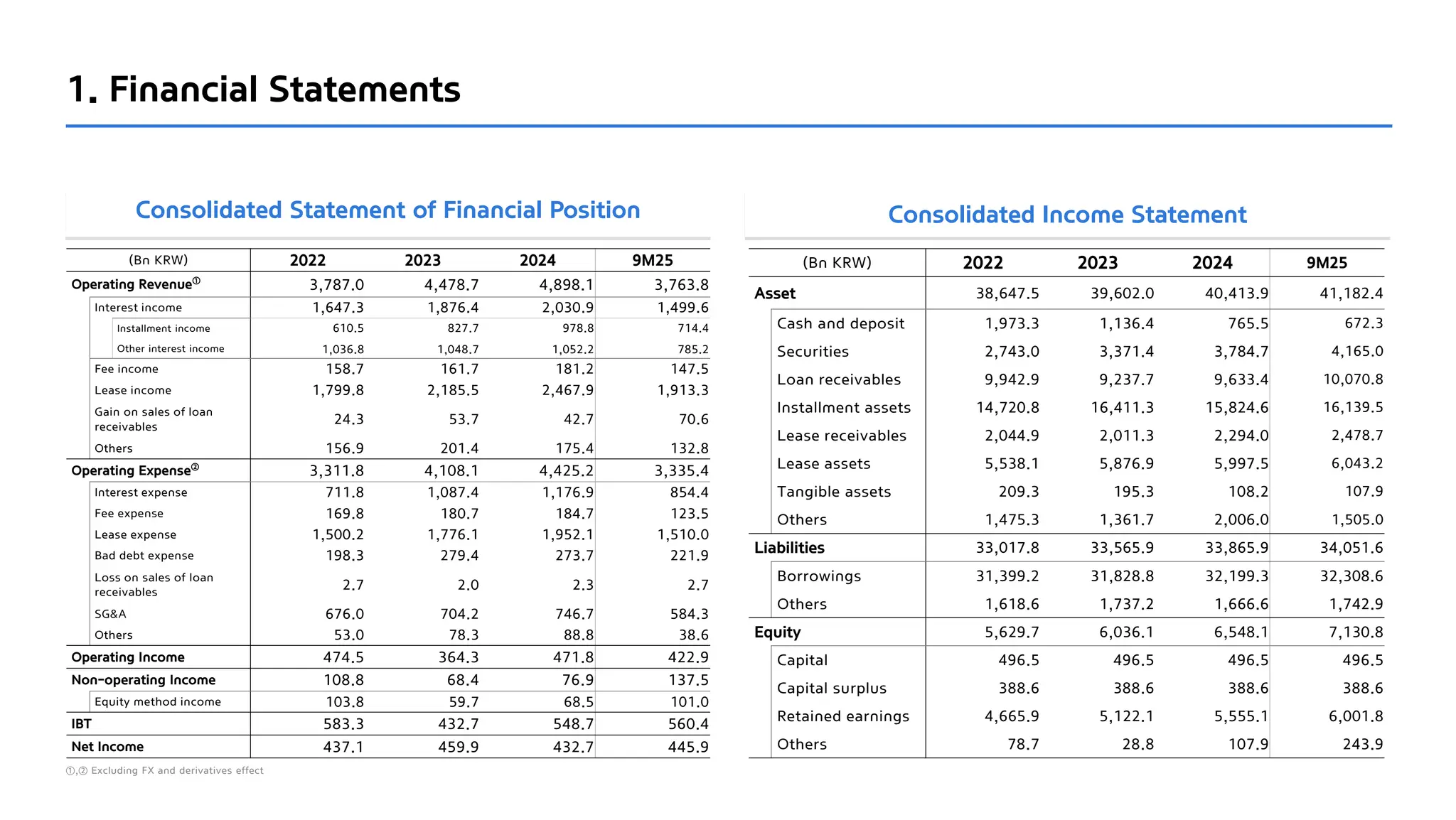 Consolidated Statement of Financial Position Consolidated Income Statement
1. Financial Statements
(Bn KRW) 2022 2023 2024 9M25
Operating Revenue①
3,787.0 4,478.7 4,898.1 3,763.8
Interest income 1,647.3 1,876.4 2,030.9 1,499.6
Installment income 610.5 827.7 978.8 714.4
Other interest income 1,036.8 1,048.7 1,052.2 785.2
Fee income 158.7 161.7 181.2 147.5
Lease income 1,799.8 2,185.5 2,467.9 1,913.3
Gain on sales of loan
receivables
24.3 53.7 42.7 70.6
Others 156.9 201.4 175.4 132.8
Operating Expense②
3,311.8 4,108.1 4,425.2 3,335.4
Interest expense 711.8 1,087.4 1,176.9 854.4
Fee expense 169.8 180.7 184.7 123.5
Lease expense 1,500.2 1,776.1 1,952.1 1,510.0
Bad debt expense 198.3 279.4 273.7 221.9
Loss on sales of loan
receivables
2.7 2.0 2.3 2.7
SG&A 676.0 704.2 746.7 584.3
Others 53.0 78.3 88.8 38.6
Operating Income 474.5 364.3 471.8 422.9
Non-operating Income 108.8 68.4 76.9 137.5
Equity method income 103.8 59.7 68.5 101.0
IBT 583.3 432.7 548.7 560.4
Net Income 437.1 459.9 432.7 445.9
(Bn KRW) 2022 2023 2024 9M25
Asset 38,647.5 39,602.0 40,413.9 41,182.4
Cash and deposit 1,973.3 1,136.4 765.5 672.3
Securities 2,743.0 3,371.4 3,784.7 4,165.0
Loan receivables 9,942.9 9,237.7 9,633.4 10,070.8
Installment assets 14,720.8 16,411.3 15,824.6 16,139.5
Lease receivables 2,044.9 2,011.3 2,294.0 2,478.7
Lease assets 5,538.1 5,876.9 5,997.5 6,043.2
Tangible assets 209.3 195.3 108.2 107.9
Others 1,475.3 1,361.7 2,006.0 1,505.0
Liabilities 33,017.8 33,565.9 33,865.9 34,051.6
Borrowings 31,399.2 31,828.8 32,199.3 32,308.6
Others 1,618.6 1,737.2 1,666.6 1,742.9
Equity 5,629.7 6,036.1 6,548.1 7,130.8
Capital 496.5 496.5 496.5 496.5
Capital surplus 388.6 388.6 388.6 388.6
Retained earnings 4,665.9 5,122.1 5,555.1 6,001.8
Others 78.7 28.8 107.9 243.9
①,② Excluding FX and derivatives effect
 