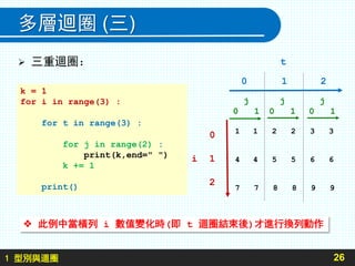 1 型別與迴圈
多層迴圈 (三)
 三重迴圈：
26
k = 1
for i in range(3) :
for t in range(3) :
for j in range(2) :
print(k,end=" ")
k += 1
print()
 此例中當橫列 i 數值變化時(即 t 迴圈結束後)才進行換列動作
t
0 1 2
0
i 1
2
j
0 1
j
0 1
j
0 1
1 1 2 2 3 3
4 4 5 5 6 6
7 7 8 8 9 9
 