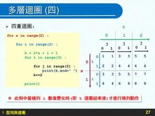1 型別與迴圈
多層迴圈 (四)
 四重迴圈：
27
for s in range(2) :
for i in range(2) :
k = 2*s + i + 1
for t in range(3) :
for j in range(2) :
print(k,end=" ")
k+=2
print()
 此例中當橫列 i 數值變化時(即 t 迴圈結束後)才進行換列動作
t
0 1 2
0
s
1
j
0 1
j
0 1
j
0 1
0
i
1
0
i
1
1 1 3 3 5 5
2 2 4 4 6 6
3 3 5 5 7 7
4 4 6 6 8 8
 
