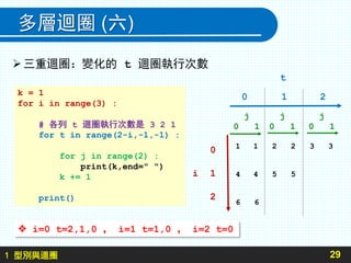 1 型別與迴圈
多層迴圈 (六)
三重迴圈：變化的 t 迴圈執行次數
29
k = 1
for i in range(3) :
# 各列 t 迴圈執行次數是 3 2 1
for t in range(2-i,-1,-1) :
for j in range(2) :
print(k,end=" ")
k += 1
print()
t
0 1 2
0
i 1
2
j
0 1
j
0 1
j
0 1
1 1 2 2 3 3
4 4 5 5
6 6
 i=0 t=2,1,0 ， i=1 t=1,0 ， i=2 t=0
 