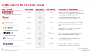 14
© 2024 Leonardo - Società per azioni
Latest Update Leonardo score Positioning in the reference sector
Major ESG rating
81
C+
64
A-
80
Q4 2024
Q2 2024
Q3 2024
Q1 2023
Q3 2024
24.0
Q4 2023
Achieved the highest CSA score out of 103
companies in the A&D Industry in the S&P Global
Corporate Sustainability Assessment*
Confirmed in the Leadership band of CDP
(formerly the Carbon Disclosure Project)
Ranked nine among 105 companies in the A&D
sector due to resilience to ESG risks (medium
risk)
Upgraded to Prime status (1°decile), just 5
companies in the A&D sector
Confirmed Platinum Medal, Top 1% at global
level across all companies in all industries
BBB
Q1 2023 Among the best performers in the A&D sector,
score in line with the reference average
The most comprehensive ESG assessment
The most relevant on Climate
Focused on ESG Risk assessment
Balanced between ESG dimensions
The widest used by investors
Largely used for Sustainable Finance transactions
The most relevant for business partners
Top performer among 20 companies in the
Aerospace Europe sector
0 | 100
D-| A+
0 | 100
D-| A
0 | 100
40+|0
CCC | AAA
Scale (low|high)
* As of 5 November 2024
3Q/9M 2024 Results
Sector leader in the main ESG Ratings
 