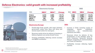 19
© 2024 Leonardo - Società per azioni
4,418
2,925
309
10.6%
Defence Electronics: solid growth with increased profitability
3Q/9M 2024 Results
Orders
Revenues
EBITA ***
RoS (%)
€mln
4,865
3.229
381
11.8%
9M23* 9M24** Change
2,807
2,253
204
9.1%
Change
Electronics Europe DRS
+10.1%
+10.4%
+23.3%
+1.2 p.p.
+12.2%
+18.6%
+29.1%
+0.8 p.p.
* Excluding Cyber & Security Solutions
** Without Cyber & Security Solutions business and LoB Space
*** Including proportional net income of MBDA and Hensoldt
2,502
1,900
158
8.3%
Electronics Europe DRS
$mln 9M23 9M24
• Double-digit Order growth, with major domestic
government orders from Navy and Army and
several export orders for naval guns
• Revenues mainly driven by delivery of backlog in
Defence Systems and across Armed Forces
• Growing profitability reflecting volume increase
and MBDA contribution
• Increase in Order including supply of
integrated electric propulsion
components for Columbia-class
submarine and FWS-I
• Revenues driven by delivery of key
programmes in key strategic areas of
Force Protection, Advanced Sensing,
Network Computing & Communications
and Power & Propulsion
• Profitability increase reflecting higher
volumes
 