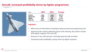 21
© 2024 Leonardo - Società per azioni
Aircraft: increased profitability driven by fighter programmes
3Q/9M 2024 Results
Orders
Revenues
EBITA
RoS (%)
1,228
1,910
246
12.9%
9M23 9M24 Change
Highlights
-32.7%
-1.4%
+1.7%
+0.4 p.p.
1,824
1,938
242
12.5%
• Wide array of international campaigns being pursued and progressing well
• Reduced order volume reflecting export order phasing. Key orders include
EFA logistic support, C27J and JSF
• Revenue in line with last year, excluding pass-through activities
• Continued solid profitability, mainly driven by fighter business
€mln
 