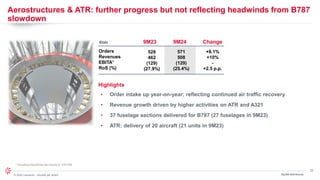 22
© 2024 Leonardo - Società per azioni
Aerostructures & ATR: further progress but not reflecting headwinds from B787
slowdown
3Q/9M 2024 Results
Orders
Revenues
EBITA*
RoS (%)
€mln
571
508
(129)
(25.4%)
9M23 9M24 Change
Highlights
+8.1%
+10%
-
+2.5 p.p.
* Including proportional net income of ATR GIE
528
462
(129)
(27.9%)
• Order intake up year-on-year; reflecting continued air traffic recovery
• Revenue growth driven by higher activities on ATR and A321
• 37 fuselage sections delivered for B787 (27 fuselages in 9M23)
• ATR: delivery of 20 aircraft (21 units in 9M23)
 