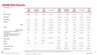 28
© 2024 Leonardo - Società per azioni
3Q/9M 2024 Results
3Q/9M 2024 Results
Free Operating Cash-Flow (FOCF): this is the sum of the cash flows generated by (used in) operating activities (which includes interests and income taxes paid) and the cash flows
generated by (used in) ordinary investment activity (property, plant and equipment and intangible assets) and dividends received
* Telespazio fully consolidated; ** vs pro-forma
€ M
New Orders
Backlog
Revenues
EBITA
RoS
EBIT
EBIT Margin
Net result before extraordinary
transactions
Net result related to extraordinary
transaction and discontinued
operation
Net result
EPS
FOCF
Group Net Debt
Headcount
4,584
3,375
214
6.3%
5.0%
93
93
0.142
-87
3Q
2023
3Q 2023
Proforma
*
4,756
3,540
222
6.3%
176
5.0%
96
-89
3Q
2024
4,429
4,091
263
6.4%
246
6.0%
175
-48
% Change
(6.9%)
+15.6%
+18.5%
+0.1 p.p.
+39.8%
+1.0 p.p.
+82.3%
-
+46.1%
9M
2023
13,275
40,186
10,269
644
6.3%
537
5.2%
290
11
301
0.483
(604)
3,813
52,973
9M 2023
proforma
*
13,690
41,473
10,740
666
6.2%
169
5.1%
298
11
309
(637)
3,854
56,158
9M
2024
% Change
FY
2023
14,753
43,618
12,076
766
6.3%
636
5.3%
364
366
730
1.180
(550)
3,120
59,369
+7.8%
+5.2%
+12.4%
+15%
+0.1 p.p.
+15.2%
+0.2 p.p.
+22.1%
+136.2%
552
+13.7%
(19.0%)
+5.7%
17,926
39,529
15,291
1,289
8.4%
1,085
7.1%
742
(47)
695
1,144
635
2,323
53,566
0.266
- -
96 175
-
+82.3%
** **
 