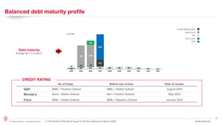 30
© 2024 Leonardo - Società per azioni
Balanced debt maturity profile
in € mil
CREDIT RATING
Moody’s
Fitch
Baa3 / Stable Outlook
BBB- / Stable Outlook
As of today
Ba1 / Positive Outlook
BBB- / Negative Outlook
Before last review
May 2023
January 2022
Date of review
Debt maturity
Average life: ≈ 2,4 years(1)
Bond Euro
EIB
TL DRS RADA Dollar
Term Loan
CDP
S&P BBB- / Positive Outlook BBB- / Stable Outlook August 2024
3Q/9M 2024 Results
(1) Pro forma of the Bond equal to €0.5bn expiring on March 2025
 
