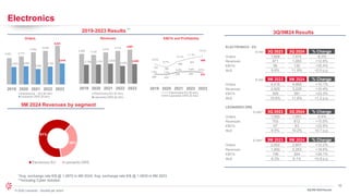 32
© 2024 Leonardo - Società per azioni
Electronics
3Q/9M 2024 Results
*Avg. exchange rate €/$ @ 1.0870 in 9M 2024; Avg. exchange rate €/$ @ 1.0835 in 9M 2023
**Including Cyber Solution
9M 2024 Revenues by segment
4,444 4,710
5,392
5,628
6,521
2,923 3,054
2,595
3,156
3,516
2019 2020 2021 2022 2023
Electronics - EU (€ mln)
Leonardo DRS ($ mln)
2019-2023 Results
427
360
485
553
600
208 202
258 265 273
12.2%
10.0%
8.7%
10.7%
11.7%
9.7%
7.6% 7.3%
9.0% 9.8%
2019 2020 2021 2022 2023
Electronics EU (€ mln)
Leonardo DRS ($ mln)
4,289 4,147
4,519
4,712
4,907
2,729 2,757 2,879
2,693
2,826
2019 2020 2021 2022 2023
Electronics EU (€ mln)
Leonardo DRS ($ mln)
Orders Revenues EBITA and Profitability
61%
39%
Electronics EU Leonardo DRS
ELECTRONICS - EU
€ mln 3Q 2023 3Q 2024 % Change
Orders 1,608 1,474 -8.3%
Revenues 971 1,093 +12.6%
EBITA 96 130 +35.4%
RoS 9.9% 11.9% +2.0 p.p.
€ mln 9M 2023 9M 2024 % Change
Orders 4,418 4,865 +10.1%
Revenues 2,925 3,229 +10.4%
EBITA 309 381 +23.3%
RoS 10.6% 11.8% +1.2 p.p.
LEONARDO DRS
$ mln(*) 3Q 2023 3Q 2024 % Change
Orders 1,055 1,051 -0.4%
Revenues 703 812 +15.5%
EBITA 67 83 +23.9%
RoS 9.5% 10.2% +0.7 p.p.
$ mln(*) 9M 2023 9M 2024 % Change
Orders 2,502 2,807 +12.2%
Revenues 1,900 2,253 +18.6%
EBITA 158 204 +29.1%
RoS 8.3% 9.1% +0.8 p.p.
3Q/9M24 Results
**
 