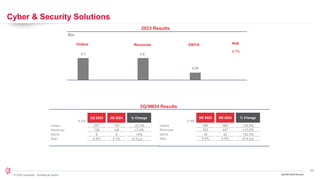 33
© 2024 Leonardo - Società per azioni
Cyber & Security Solutions
3Q/9M 2024 Results
€ mln
3Q 2023 3Q 2024 % Change
Orders 207 159 -23.2%
Revenues 136 146 +7.4%
EBITA 6 6 +0%
RoS 4.4% 4.1% -0.3 p.p.
€ mln
9M 2023 9M 2024 % Change
Orders 485 586 +20.8%
Revenues 403 447 +10.9%
EBITA 18 22 +22.2%
RoS 4.5% 4.9% +0.4 p.p.
3Q/9M24 Results
2023 Results
0.7
Orders Revenues
0.6
RoS
6.7%
EBITA
0.04
€bn
 