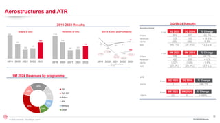 35
© 2024 Leonardo - Società per azioni
Aerostructures and ATR
3Q/9M 2024 Results
948
581
365
420
644
2019 2020 2021 2022 2023
1,125
819
442 475
636
2019 2020 2021 2022 2023
Orders (€ mln) Revenues (€ mln) EBITA (€ mln) and Profitability
-11
-86
-203
-183
-163
53
-69
-24
-6
12
-1.0%
-10.5%
-45.9%
-38.5%
-25.6%
2019 2020 2021 2022 2023
Aerostructures
ATR
2019-2023 Results
9M 2024 Revenues by programme
32%
12%
19%
17%
10%
10%
787
767-777
Airbus
ATR
Military
Other
Aerostructures
€ mln 3Q 2023 3Q 2024 % Change
Orders 303 207 -31.7%
Revenues 135 155 +14.8%
EBITA (55) (58) -5.5%
RoS (40.7%) (37.4%) +3.3 p.p.
ATR
€ mln 3Q 2023 3Q 2024 % Change
EBITA 3 5 +66.7%
€ mln 9M 2023 9M 2024 % Change
Orders 528 571 +8.1%
Revenues 462 508 +10%
EBITA (127) (129) -1.6%
RoS (27,5%) (25,4%) +2.1 p.p.
€ mln 9M 2023 9M 2024 % Change
EBITA (2) 0 +100%
3Q/9M24 Results
 