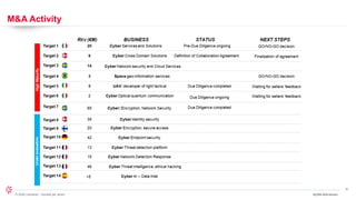 9
© 2024 Leonardo - Società per azioni 3Q/9M 2024 Results
M&A Activity
 