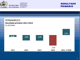 RESULTADO
PRIMÁRIO
33
SECRETARIA
EXECUTIVA
DO TESOURO
ESTADUAL
SECRETARIA
DA FAZENDA
19
 