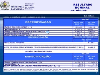 RESULTADO
NOMINAL
DA DÍVIDA
34
Em 31 Dez
2013 (a)
Em Dez
2014 (c)
DEDUÇÕES ( II ) 2.700,9 3.086,1
DÍVIDA CONSOLIDADA LÍQUIDA ( III ) = ( I - II ) 9.061,0 10.695,5
PASSIVOS RECONHECIDOS (V) 0,0 512,4
DÍVIDA FISCAL LÍQUIDA (VI ) = ( III - V ) 9.061,0 10.183,1
ESPECIFICAÇÃO
RESULTADO NOMINAL 1.122,1
2.496,2
REGIME PREVIDENCIÁRIO
Em 31 Dez
2013
Em Dez
2014
DÍVIDA CONSOLIDADA PREVIDÊNCIA ( IV ) 44.061,5 175.496,5
DEDUÇÕES ( V ) 25,0 51,6
DÍVIDA CONSOLIDADA LÍQUIDA PREVIDENCIÁRIA(VI) = (IV - V) 44.036,5 175.444,9
N o t a : A v a r ia ç ã o d o p a s s i v o a tua r ia l d e c o rr e u d e a lt e r a ç ã o d o c r it é r io d e a v a lia ç ã o no p a re c e r d o a t uá r io , r e s ult a nd o na
mud a nç a d e p ro je ç ã o d o s a p o r t e s d o Es t a d o p a r a c o b e r t ur a d a s o b r ig a ç õ e s p r e v i d e nc i á r ia s .
ESPECIFICAÇÃO
META DE RESULTADO NOMINAL FIXADO NO ANEXO DE METAS FISCAIS DA LDO P/ 2014
DÍVIDA CONSOLIDADA ( I )
SALDO
Jan a Dez .
(c-a)
SALDO
11.761,9 13.781,6
PERÍODO DE REFERÊNCIA
ESPECIFICAÇÃO
SECRETARIA
EXECUTIVA
DO TESOURO
ESTADUAL
SECRETARIA
DA FAZENDA
PERÍODO DE REFERÊNCIA: JANEIRO A DEZEMBRO DE 2013 E 2014
Em milhões
20
 