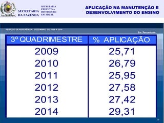 APLICAÇÃO NA MANUTENÇÃO E
DESENVOLVIMENTO DO ENSINO
36
3º QUADRIMESTRE % APLICAÇÃO
2009 25,71
2010 26,79
2011 25,95
2012 27,58
2013 27,42
2014 29,31
Em Percentuais
SECRETARIA
EXECUTIVA
DO TESOURO
ESTADUAL
SECRETARIA
DA FAZENDA
PERÍODO DE REFERÊNCIA: DEZEMBRO DE 2009 A 2014
23
 