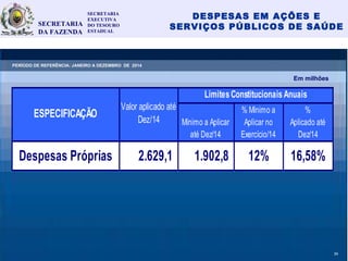 DESPESAS EM AÇÕES E
SERVIÇOS PÚBLICOS DE SAÚDE
37
Mínimo a Aplicar
até Dez/14
% Mínimo a
Aplicar no
Exercício/14
Despesas Próprias 2.629,1 1.902,8 12% 16,58%
ESPECIFICAÇÃO %
Aplicado até
Dez/14
Limites Constitucionais Anuais
Valor aplicado até
Dez/14
SECRETARIA
EXECUTIVA
DO TESOURO
ESTADUAL
SECRETARIA
DA FAZENDA
Em milhões
24
PERÍODO DE REFERÊNCIA: JANEIRO A DEZEMBRO DE 2014
 