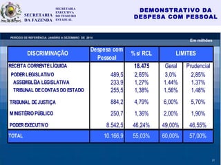 DEMONSTRATIVO DA
DESPESA COM PESSOAL
17
DISCRIMINAÇÃO
Despesa com
Pessoal
% s/ RCL
RECEITA CORRENTELÍQUIDA 18.475 Geral Prudencial
PODERLEGISLATIVO 489,5 2,65% 3,0% 2,85%
ASSEMBLÉIA LEGISLATIVA 233,9 1,27% 1.44% 1.37%
TRIBUNAL DECONTAS DO ESTADO 255,5 1,38% 1.56% 1.48%
TRIBUNAL DEJUSTIÇA 884,2 4,79% 6,00% 5,70%
MINISTÉRIO PÚBLICO 250,7 1,36% 2,00% 1,90%
PODER EXECUTIVO 8.542,5 46,24% 49,00% 46,55%
TOTAL 10.166,9 55,03% 60,00% 57,00%
LIMITES
SECRETARIA
EXECUTIVA
DO TESOURO
ESTADUAL
SECRETARIA
DA FAZENDA
PERÍODO DE REFERÊNCIA: JANEIRO A DEZEMBRO DE 2014
Em milhões
27
 