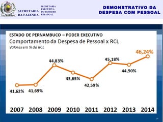 DEMONSTRATIVO DA
DESPESA COM PESSOAL
17
SECRETARIA
EXECUTIVA
DO TESOURO
ESTADUAL
SECRETARIA
DA FAZENDA
27
 