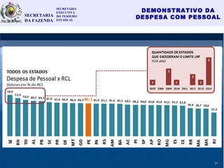 DEMONSTRATIVO DA
DESPESA COM PESSOAL
17
SECRETARIA
EXECUTIVA
DO TESOURO
ESTADUAL
SECRETARIA
DA FAZENDA
27
 