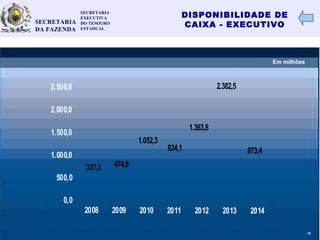 14
SECRETARIA
EXECUTIVA
DO TESOURO
ESTADUAL
SECRETARIA
DA FAZENDA
DISPONIBILIDADE DE
CAIXA - EXECUTIVO
Em milhões
18
0,0
500,0
1.000,0
1.500,0
2.000,0
2.500,0
2008 2009 2010 2011 2012 2013 2014
337,3 474,9
1.052,3
824,1
1.363,8
2.382,5
873,4
 