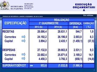 EXECUÇÃO
ORÇAMENTÁRI
A
4
DIFERENÇA
2013 (b) 2014 (b) (b-a)
RECEITAS 28.086,4 28.631,1 544,7 1,9
Correntes 24.192,2 26.196,0 2.003,8 8,3
Capital 3.894,2 2.435,1 (1.459,1) (37,5)
DESPESAS 27.132,8 29.663,8 2.531,1 9,3
Correntes 22.682,4 25.871,6 3.189,2 14,1
Capital 4.450,3 3.792,3 (658,1) (14,8)
SUPERÁVIT/DÉFICIT 953,6 (1.032,8) (1.986,4)
ESPECIFICAÇÃO
REALIZAÇÃO
3° QUADRIMESTRE VARIAÇÃO
( % )
PERÍODO DE REFERÊNCIA: JANEIRO A DEZEMBRO DE 2013 E 2014
SECRETARIA
EXECUTIVA
DO TESOURO
ESTADUAL
SECRETARIA
DA FAZENDA
Em milhões
4
 