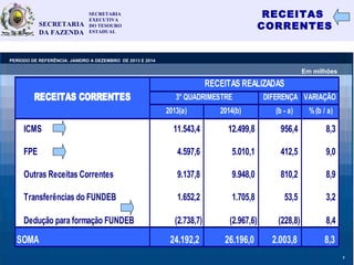 RECEITAS
CORRENTES
6
DIFERENÇA VARIAÇÃO
2013(a) 2014(b) (b - a) %(b / a)
ICMS 11.543,4 12.499,8 956,4 8,3
FPE 4.597,6 5.010,1 412,5 9,0
Outras Receitas Correntes 9.137,8 9.948,0 810,2 8,9
Transferências do FUNDEB 1.652,2 1.705,8 53,5 3,2
Dedução para formação FUNDEB (2.738,7) (2.967,6) (228,8) 8,4
SOMA 24.192,2 26.196,0 2.003,8 8,3
RECEITAS CORRENTES
RECEITAS REALIZADAS
3° QUADRIMESTRE
SECRETARIA
EXECUTIVA
DO TESOURO
ESTADUAL
SECRETARIA
DA FAZENDA
PERÍODO DE REFERÊNCIA: JANEIRO A DEZEMBRO DE 2013 E 2014
Em milhões
5
 