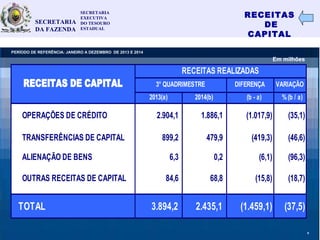 RECEITAS
DE
CAPITAL
14
DIFERENÇA VARIAÇÃO
2013(a) 2014(b) (b - a) %(b / a)
OPERAÇÕES DE CRÉDITO 2.904,1 1.886,1 (1.017,9) (35,1)
TRANSFERÊNCIAS DE CAPITAL 899,2 479,9 (419,3) (46,6)
ALIENAÇÃO DE BENS 6,3 0,2 (6,1) (96,3)
OUTRAS RECEITAS DE CAPITAL 84,6 68,8 (15,8) (18,7)
TOTAL 3.894,2 2.435,1 (1.459,1) (37,5)
RECEITAS DE CAPITAL
RECEITAS REALIZADAS
3° QUADRIMESTRE
SECRETARIA
EXECUTIVA
DO TESOURO
ESTADUAL
SECRETARIA
DA FAZENDA
PERÍODO DE REFERÊNCIA: JANEIRO A DEZEMBRO DE 2013 E 2014
Em milhões
9
 