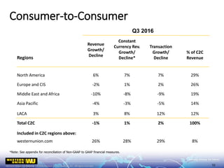 Regions
Revenue
Growth/
Decline
Constant
Currency Rev.
Growth/
Decline*
Transaction
Growth/
Decline
% of C2C
Revenue
North America 6% 7% 7% 29%
Europe and CIS -2% 1% 2% 26%
Middle East and Africa -10% -8% -9% 19%
Asia Pacific -4% -3% -5% 14%
LACA 3% 8% 12% 12%
Total C2C -1% 1% 2% 100%
Included in C2C regions above:
westernunion.com 26% 28% 29% 8%
Q3 2016
Consumer-to-Consumer
*Note: See appendix for reconciliation of Non-GAAP to GAAP financial measures.
10
 
