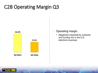  Operating margin
• Negatively impacted by customer
and funding mix in the U.S.
electronic business
C2B Operating Margin Q3
14
16.4%
9.1%
0.0%
5.0%
10.0%
15.0%
20.0%
25.0%
30.0%
Q3 2015 Q3 2016
 