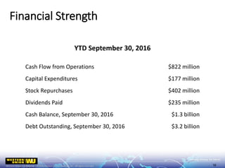 YTD September 30, 2016
Cash Flow from Operations $822 million
Capital Expenditures $177 million
Stock Repurchases $402 million
Dividends Paid $235 million
Cash Balance, September 30, 2016 $1.3 billion
Debt Outstanding, September 30, 2016 $3.2 billion
Financial Strength
16
 