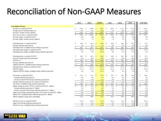 Reconciliation of Non-GAAP Measures
21
3Q15 4Q15 FY2015 1Q16 2Q16 3Q16 YTD 3Q16
Consolidated Metrics
Revenues, as reported (GAAP) 1,399.2$ 1,380.0$ 5,483.7$ 1,297.7$ 1,375.7$ 1,377.8$ 4,051.2$
Foreign currency translation impact (a) 85.4 73.9 322.6 57.4 48.9 52.1 158.4
Revenues, constant currency adjusted 1,484.6$ 1,453.9$ 5,806.3$ 1,355.1$ 1,424.6$ 1,429.9$ 4,209.6$
Prior year revenues, as reported (GAAP) 1,440.9$ 1,409.9$ 5,607.2$ 1,320.9$ 1,383.6$ 1,399.2$ 4,103.7$
Revenue change, as reported (GAAP) (3)% (2)% (2)% (2)% (1)% (2)% (1)%
Revenue change, constant currency adjusted 3 % 3 % 4 % 3 % 3 % 2 % 3 %
Operating income, as reported (GAAP) 304.5$ 281.8$ 1,109.4$ 258.6$ 260.3$ 278.3$ 797.2$
Paymap settlement agreement (b) N/A N/A 35.3 N/A N/A N/A N/A
Operating income, excluding Paymap settlement agreement 304.5$ 281.8$ 1,144.7$ 258.6$ 260.3$ 278.3$ 797.2$
Operating income margin, as reported (GAAP) 21.8 % 20.4 % 20.2 % 19.9 % 18.9 % 20.2 % 19.7 %
Operating income margin, excluding Paymap settlement agreement N/A N/A 20.9 % N/A N/A N/A N/A
Operating income, as reported (GAAP) 304.5$ 281.8$ 1,109.4$ 258.6$ 260.3$ 278.3$ 797.2$
Reversal of depreciation and amortization 74.4 69.0 270.2 65.6 65.9 66.4 197.9
EBITDA (c) 378.9$ 350.8$ 1,379.6$ 324.2$ 326.2$ 344.7$ 995.1$
Paymap settlement agreement (b) N/A N/A 35.3 N/A N/A N/A N/A
Adjusted EBITDA, excluding Paymap settlement agreement 378.9$ 350.8$ 1,414.9$ 324.2$ 326.2$ 344.7$ 995.1$
Operating income margin, as reported (GAAP) 21.8 % 20.4 % 20.2 % 19.9 % 18.9 % 20.2 % 19.7 %
EBITDA margin 27.1 % 25.4 % 25.2 % 25.0 % 23.7 % 25.0 % 24.6 %
Adjusted EBITDA margin, excluding Paymap settlement agreement N/A N/A 25.8 % N/A N/A N/A N/A
Net income, as reported (GAAP) 232.3$ 212.3$ 837.8$ 185.7$ 205.6$ 216.9$ 608.2$
Paymap settlement agreement (b) N/A N/A 35.3 N/A N/A N/A N/A
Income tax benefit from Paymap settlement agreement (b) N/A N/A (11.1) N/A N/A N/A N/A
Paymap settlement agreement, net of income tax benefit (b) N/A N/A 24.2 N/A N/A N/A N/A
Net income, excluding Paymap settlement agreement 232.3$ 212.3$ 862.0$ 185.7$ 205.6$ 216.9$ 608.2$
Diluted earnings per share ("EPS"), as reported (GAAP) ($ - dollars) 0.45$ 0.42$ 1.62$ 0.37$ 0.42$ 0.44$ 1.23$
Paymap settlement agreement ($ - dollars) N/A N/A 0.07 N/A N/A N/A N/A
Income tax benefit from Paymap settlement agreement ($ - dollars) N/A N/A (0.02) N/A N/A N/A N/A
Impact from Paymap settlement agreement, net of income tax benefit ($ - dollars) N/A N/A 0.05$ N/A N/A N/A N/A
Diluted EPS, excluding Paymap settlement agreement ($ - dollars) N/A N/A 1.67$ N/A N/A N/A N/A
Diluted weighted-average shares outstanding 513.2 508.6 516.7 503.2 493.0 490.3 495.5
Effective tax rate, as reported (GAAP) 12.5 % 10.4 % 11.0 % 14.6 % 7.6 % 9.6 % 10.6 %
Impact from Paymap settlement agreement (b) N/A N/A 0.8 % N/A N/A N/A N/A
Effective tax rate, excluding Paymap settlement agreement N/A N/A 11.8 % N/A N/A N/A N/A
 
