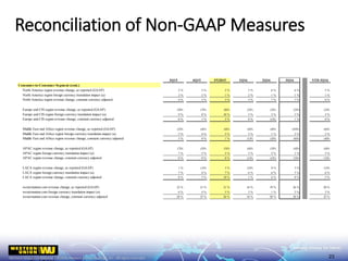 Reconciliation of Non-GAAP Measures
23
3Q15 4Q15 FY2015 1Q16 2Q16 3Q16 YTD 3Q16
Consumer-to-Consumer Segment (cont.)
North America region revenue change, as reported (GAAP) 2 % 3 % 2 % 3 % 6 % 6 % 5 %
North America region foreign currency translation impact (a) 2 % 2 % 1 % 2 % 1 % 1 % 1 %
North America region revenue change, constant currency adjusted 4 % 5 % 3 % 5 % 7 % 7 % 6 %
Europe and CIS region revenue change, as reported (GAAP) (9)% (7)% (8)% (3)% (3)% (2)% (3)%
Europe and CIS region foreign currency translation impact (a) 9 % 8 % 10 % 3 % 2 % 3 % 3 %
Europe and CIS region revenue change, constant currency adjusted 0 % 1 % 2 % 0 % (1)% 1 % 0 %
Middle East and Africa region revenue change, as reported (GAAP) (2)% (4)% (4)% (4)% (4)% (10)% (6)%
Middle East and Africa region foreign currency translation impact (a) 5 % 4 % 5 % 3 % 1 % 2 % 2 %
Middle East and Africa region revenue change, constant currency adjusted 3 % 0 % 1 % (1)% (3)% (8)% (4)%
APAC region revenue change, as reported (GAAP) (7)% (5)% (5)% (4)% (3)% (4)% (4)%
APAC region foreign currency translation impact (a) 7 % 5 % 5 % 3 % 2 % 1 % 3 %
APAC region revenue change, constant currency adjusted 0 % 0 % 0 % (1)% (1)% (3)% (1)%
LACA region revenue change, as reported (GAAP) 1 % (1)% 3 % (5)% 0 % 3 % (1)%
LACA region foreign currency translation impact (a) 7 % 6 % 7 % 6 % 6 % 5 % 6 %
LACA region revenue change, constant currency adjusted 8 % 5 % 10 % 1 % 6 % 8 % 5 %
westernunion.com revenue change, as reported (GAAP) 22 % 21 % 21 % 16 % 19 % 26 % 20 %
westernunion.com foreign currency translation impact (a) 6 % 4 % 5 % 2 % 1 % 2 % 2 %
westernunion.com revenue change, constant currency adjusted 28 % 25 % 26 % 18 % 20 % 28 % 22 %
 