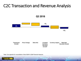 C2C Transaction and Revenue Analysis
*Note: See appendix for reconciliation of Non-GAAP to GAAP financial measures.
Q3 2016
9
 