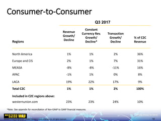 Western Union Confidential | ©2017 Western Union Holdings, Inc. All rights reserved.
Regions
Revenue
Growth/
Decline
Constant
Currency Rev.
Growth/
Decline*
Transaction
Growth/
Decline
% of C2C
Revenue
North America 1% 1% 2% 36%
Europe and CIS 2% 1% 7% 31%
MEASA -8% -8% -11% 16%
APAC -1% 1% 0% 8%
LACA 19% 22% 17% 9%
Total C2C 1% 1% 2% 100%
Included in C2C regions above:
westernunion.com 23% 23% 24% 10%
Q3 2017
Consumer-to-Consumer
*Note: See appendix for reconciliation of Non-GAAP to GAAP financial measures.
10
 