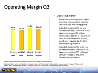 Western Union Confidential | ©2017 Western Union Holdings, Inc. All rights reserved.
Operating Margin Q3
▪ Operating margin
• Decreased primarily due to higher
incentive compensation expense
and increased marketing spend
• Adjusted margin in the current
quarter excludes $10 million of WU
Way expenses and $8 million
related to an accrual for estimated
costs of an independent auditor,
which was required by the Joint
Settlement Agreements
• Adjusted margin in the prior year
quarter excludes $5 million of WU
Way expenses and $15 million of
accruals related to the Joint
Settlement Agreements
*Note: See appendix for reconciliation of Non-GAAP to GAAP financial measures.
Expenses related to the Joint Settlement Agreements (as defined below), WU Way related expenses, and the impact of the accrual
related to the State Regulator Matter (as defined below) are not included in the operating segment results.
12
20.2% 19.3%
21.7%
20.6%
0.0%
5.0%
10.0%
15.0%
20.0%
25.0%
30.0%
Q3 2016 Q3 2017 Q3 2016 Q3 2017
AdjustedGAAP
*
*
AdjustedGAAP
 