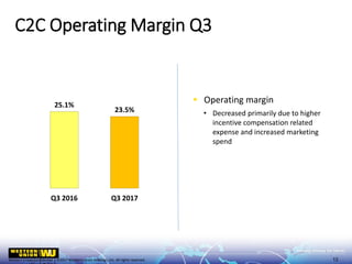 Western Union Confidential | ©2017 Western Union Holdings, Inc. All rights reserved.
C2C Operating Margin Q3
13
▪ Operating margin
• Decreased primarily due to higher
incentive compensation related
expense and increased marketing
spend
25.1%
23.5%
0.0%
5.0%
10.0%
15.0%
20.0%
25.0%
30.0%
35.0%
40.0%
Q3 2016 Q3 2017
 