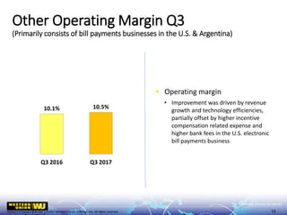 Western Union Confidential | ©2017 Western Union Holdings, Inc. All rights reserved.
▪ Operating margin
• Improvement was driven by revenue
growth and technology efficiencies,
partially offset by higher incentive
compensation related expense and
higher bank fees in the U.S. electronic
bill payments business
Other Operating Margin Q3
(Primarily consists of bill payments businesses in the U.S. & Argentina)
15
10.1% 10.5%
0.0%
5.0%
10.0%
15.0%
20.0%
25.0%
Q3 2016 Q3 2017
 