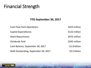Western Union Confidential | ©2017 Western Union Holdings, Inc. All rights reserved.
YTD September 30, 2017
Cash Flow from Operations $423 million
Capital Expenditures $122 million
Stock Repurchases $475 million
Dividends Paid $245 million
Cash Balance, September 30, 2017 $1.0 billion
Debt Outstanding, September 30, 2017 $3.5 billion
Financial Strength
16
 