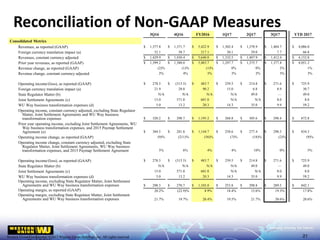 Western Union Confidential | ©2017 Western Union Holdings, Inc. All rights reserved.Western Union Confidential |©2017 Western Union Holdings, Inc. All rights reserved.
Reconciliation of Non-GAAP Measures
21
3Q16 4Q16 FY2016 1Q17 2Q17 3Q17 YTD 2017
Consolidated Metrics
Revenues, as reported (GAAP) $ 1,377.8 $ 1,371.7 $ 5,422.9 $ 1,302.4 $ 1,378.9 $ 1,404.7 $ 4,086.0
Foreign currency translation impact (a) 52.1 58.7 217.1 30.1 29.0 7.7 66.8
Revenues, constant currency adjusted $ 1,429.9 $ 1,430.4 $ 5,640.0 $ 1,332.5 $ 1,407.9 $ 1,412.4 $ 4,152.8
Prior year revenues, as reported (GAAP) $ 1,399.2 $ 1,380.0 $ 5,483.7 $ 1,297.7 $ 1,375.7 $ 1,377.8 $ 4,051.2
Revenue change, as reported (GAAP) (2)% (1)% (1)% 0% 0% 2% 1%
Revenue change, constant currency adjusted 2% 4% 3% 3% 2% 3% 3%
Operating income/(loss), as reported (GAAP) $ 278.3 $ (313.5) $ 483.7 $ 239.5 $ 214.8 $ 271.6 $ 725.9
Foreign currency translation impact (a) 21.9 28.0 90.2 15.0 6.8 8.9 30.7
State Regulator Matter (b) N/A N/A N/A N/A 49.0 — 49.0
Joint Settlement Agreements (c) 15.0 571.0 601.0 N/A N/A 8.0 8.0
WU Way business transformation expenses (d) 5.0 13.2 20.3 14.3 35.0 9.9 59.2
Operating income, constant currency adjusted, excluding State Regulator
Matter, Joint Settlement Agreements and WU Way business
transformation expenses $ 320.2 $ 298.7 $ 1,195.2 $ 268.8 $ 305.6 $ 298.4 $ 872.8
Prior year operating income, excluding Joint Settlement Agreements, WU
Way business transformation expenses, and 2015 Paymap Settlement
Agreement (e) $ 304.5 $ 281.8 $ 1,144.7 $ 258.6 $ 277.4 $ 298.3 $ 834.3
Operating income change, as reported (GAAP) (9)% (211)% (56)% (7)% (18)% (2)% (9)%
Operating income change, constant currency adjusted, excluding State
Regulator Matter, Joint Settlement Agreements, WU Way business
transformation expenses, and 2015 Paymap Settlement Agreement 5% 6% 4% 4% 10% 0% 5%
Operating income/(loss), as reported (GAAP) $ 278.3 $ (313.5) $ 483.7 $ 239.5 $ 214.8 $ 271.6 $ 725.9
State Regulator Matter (b) N/A N/A N/A N/A 49.0 — 49.0
Joint Settlement Agreements (c) 15.0 571.0 601.0 N/A N/A 8.0 8.0
WU Way business transformation expenses (d) 5.0 13.2 20.3 14.3 35.0 9.9 59.2
Operating income, excluding State Regulator Matter, Joint Settlement
Agreements and WU Way business transformation expenses $ 298.3 $ 270.7 $ 1,105.0 $ 253.8 $ 298.8 $ 289.5 $ 842.1
Operating margin, as reported (GAAP) 20.2% (22.9)% 8.9% 18.4% 15.6% 19.3% 17.8%
Operating margin, excluding State Regulator Matter, Joint Settlement
Agreements and WU Way business transformation expenses 21.7% 19.7% 20.4% 19.5% 21.7% 20.6% 20.6%
 