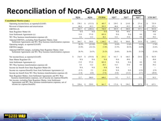 Western Union Confidential | ©2017 Western Union Holdings, Inc. All rights reserved.Western Union Confidential |©2017 Western Union Holdings, Inc. All rights reserved.
Reconciliation of Non-GAAP Measures
22
3Q16 4Q16 FY2016 1Q17 2Q17 3Q17 YTD 2017
Consolidated Metrics (cont.)
Operating income/(loss), as reported (GAAP) $ 278.3 $ (313.5) $ 483.7 $ 239.5 $ 214.8 $ 271.6 $ 725.9
Reversal of depreciation and amortization 66.4 65.3 263.2 66.4 65.2 65.5 197.1
EBITDA (f) $ 344.7 $ (248.2) $ 746.9 $ 305.9 $ 280.0 $ 337.1 $ 923.0
State Regulator Matter (b) N/A N/A N/A N/A 49.0 — 49.0
Joint Settlement Agreements (c) 15.0 571.0 601.0 N/A N/A 8.0 8.0
WU Way business transformation expenses (d) 5.0 13.2 20.3 14.3 35.0 9.9 59.2
Adjusted EBITDA, excluding State Regulator Matter, Joint
Settlement Agreements and WU Way business transformation expenses $ 364.7 $ 336.0 $ 1,368.2 $ 320.2 $ 364.0 $ 355.0 $ 1,039.2
Operating margin, as reported (GAAP) 20.2% (22.9)% 8.9% 18.4% 15.6% 19.3% 17.8%
EBITDA margin 25.0% (18.1)% 13.8% 23.5% 20.3% 24.0% 22.6%
Adjusted EBITDA margin, excluding State Regulator Matter, Joint
Settlement Agreements and WU Way business transformation expenses 26.5% 24.5% 25.2% 24.6% 26.4% 25.3% 25.4%
Net income/(loss), as reported (GAAP) $ 216.9 $ (355.0) $ 253.2 $ 161.7 $ 166.5 $ 235.6 $ 563.8
State Matter Regulator (b) N/A N/A N/A N/A 49.0 — 49.0
Joint Settlement Agreements (c) 15.0 571.0 601.0 N/A N/A 8.0 8.0
WU Way business transformation expenses (d) 5.0 13.2 20.3 14.3 35.0 9.9 59.2
Income tax benefit from State Regulator Matter (b) N/A N/A N/A N/A — — —
Income tax expense/(benefit) from Joint Settlement Agreements (c) (5.5) 5.5 (5.4) N/A N/A (2.9) (2.9)
Income tax benefit from WU Way business transformation expenses (d) (1.8) (4.8) (7.4) (5.0) (12.3) (2.7) (20.0)
State Regulator Matter, Joint Settlement Agreements and WU Way
business transformation expenses, net of income tax expense/(benefit) 12.7 584.9 608.5 9.3 71.7 12.3 93.3
Net income, excluding State Regulator Matter, Joint Settlement
Agreements and WU Way business transformation expenses, net of
income tax expense/(benefit) $ 229.6 $ 229.9 $ 861.7 $ 171.0 $ 238.2 $ 247.9 $ 657.1
 