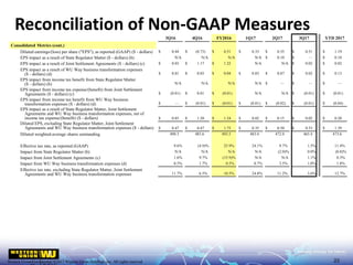 Western Union Confidential | ©2017 Western Union Holdings, Inc. All rights reserved.Western Union Confidential |©2017 Western Union Holdings, Inc. All rights reserved.
Reconciliation of Non-GAAP Measures
23
3Q16 4Q16 FY2016 1Q17 2Q17 3Q17 YTD 2017
Consolidated Metrics (cont.)
Diluted earnings/(loss) per share ("EPS"), as reported (GAAP) ($ - dollars) $ 0.44 $ (0.73) $ 0.51 $ 0.33 $ 0.35 $ 0.51 $ 1.19
EPS impact as a result of State Regulator Matter ($ - dollars) (b) N/A N/A N/A N/A $ 0.10 $ — $ 0.10
EPS impact as a result of Joint Settlement Agreements ($ - dollars) (c) $ 0.03 $ 1.17 $ 1.22 N/A N/A $ 0.02 $ 0.02
EPS impact as a result of WU Way business transformation expenses
($ - dollars) (d) $ 0.01 $ 0.03 $ 0.04 $ 0.03 $ 0.07 $ 0.02 $ 0.13
EPS impact from income tax benefit from State Regulator Matter
($ - dollars) (b) N/A N/A N/A N/A $ — $ — $ —
EPS impact from income tax expense/(benefit) from Joint Settlement
Agreements ($ - dollars) (c) $ (0.01) $ 0.01 $ (0.01) N/A N/A $ (0.01) $ (0.01)
EPS impact from income tax benefit from WU Way business
transformation expenses ($ - dollars) (d) $ — $ (0.01) $ (0.01) $ (0.01) $ (0.02) $ (0.01) $ (0.04)
EPS impact as a result of State Regulator Matter, Joint Settlement
Agreements and WU Way business transformation expenses, net of
income tax expense/(benefit) ($ - dollars) $ 0.03 $ 1.20 $ 1.24 $ 0.02 $ 0.15 $ 0.02 $ 0.20
Diluted EPS, excluding State Regulator Matter, Joint Settlement
Agreements and WU Way business transformation expenses ($ - dollars) $ 0.47 $ 0.47 $ 1.75 $ 0.35 $ 0.50 $ 0.53 $ 1.39
Diluted weighted-average shares outstanding 490.3 483.6 493.5 483.4 472.0 465.4 473.6
Effective tax rate, as reported (GAAP) 9.6% (4.9)% 25.9% 24.1% 9.7% 1.5% 11.4%
Impact from State Regulator Matter (b) N/A N/A N/A N/A (2.0)% 0.0% (0.8)%
Impact from Joint Settlement Agreements (c) 1.6% 9.7% (15.9)% N/A N/A 1.1% 0.3%
Impact from WU Way business transformation expenses (d) 0.5% 1.7% 0.5% 0.7% 3.5% 1.0% 1.8%
Effective tax rate, excluding State Regulator Matter, Joint Settlement
Agreements and WU Way business transformation expenses 11.7% 6.5% 10.5% 24.8% 11.2% 3.6% 12.7%
 
