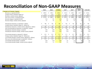 Western Union Confidential | ©2017 Western Union Holdings, Inc. All rights reserved.Western Union Confidential |©2017 Western Union Holdings, Inc. All rights reserved.
Reconciliation of Non-GAAP Measures
24
3Q16 4Q16 FY2016 1Q17 2Q17 3Q17 YTD 2017
Consumer-to-Consumer Segment
Revenues, as reported (GAAP) $ 1,098.9 $ 1,092.5 $ 4,304.6 $ 1,015.0 $ 1,087.3 $ 1,107.7 $ 3,210.0
Foreign currency translation impact (a) 25.3 33.4 112.2 24.1 20.8 1.8 46.7
Revenues, constant currency adjusted $ 1,124.2 $ 1,125.9 $ 4,416.8 $ 1,039.1 $ 1,108.1 $ 1,109.5 $ 3,256.7
Prior year revenues, as reported (GAAP) $ 1,112.9 $ 1,091.2 $ 4,343.9 $ 1,017.4 $ 1,095.8 $ 1,098.9 $ 3,212.1
Revenue change, as reported (GAAP) (1)% 0% (1)% 0% (1)% 1% 0%
Revenue change, constant currency adjusted 1% 3% 2% 2% 1% 1% 1%
Principal per transaction, as reported ($ - dollars) $ 300 $ 292 $ 298 $ 292 $ 293 $ 302 $ 296
Foreign currency translation impact ($ - dollars) (a) 3 4 4 3 3 (2) 1
Principal per transaction, constant currency adjusted ($ - dollars) $ 303 $ 296 $ 302 $ 295 $ 296 $ 300 $ 297
Prior year principal per transaction, as reported ($ - dollars) $ 315 $ 303 $ 312 $ 299 $ 301 $ 300 $ 300
Principal per transaction change, as reported (5)% (3)% (5)% (2)% (3)% 1% (1)%
Principal per transaction change, constant currency adjusted (4)% (2)% (3)% (1)% (2)% 0% (1)%
Cross-border principal, as reported ($ - billions) $ 18.4 $ 18.3 $ 72.5 $ 17.3 $ 18.7 $ 19.0 $ 55.0
Foreign currency translation impact ($ - billions) (a) 0.2 0.2 1.0 0.2 0.2 (0.2) 0.2
Cross-border principal, constant currency adjusted ($ - billions) $ 18.6 $ 18.5 $ 73.5 $ 17.5 $ 18.9 $ 18.8 $ 55.2
Prior year cross-border principal, as reported ($ - billions) $ 18.9 $ 18.4 $ 73.6 $ 17.3 $ 18.5 $ 18.4 $ 54.2
Cross-border principal change, as reported (3)% (1)% (2)% 1% 1% 4% 2%
Cross-border principal change, constant currency adjusted (2)% 1% 0% 2% 2% 2% 2%
 