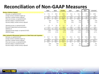 Western Union Confidential | ©2017 Western Union Holdings, Inc. All rights reserved.Western Union Confidential |©2017 Western Union Holdings, Inc. All rights reserved.
Reconciliation of Non-GAAP Measures
26
3Q16 4Q16 FY2016 1Q17 2Q17 3Q17 YTD 2017
Business Solutions Segment
Revenues, as reported (GAAP) $ 97.2 $ 98.8 $ 396.0 $ 93.6 $ 96.6 $ 99.4 $ 289.6
Foreign currency translation impact (a) 3.5 3.9 15.0 2.8 3.2 (1.2) 4.8
Revenues, constant currency adjusted $ 100.7 $ 102.7 $ 411.0 $ 96.4 $ 99.8 $ 98.2 $ 294.4
Prior year revenues, as reported (GAAP) $ 101.2 $ 101.9 $ 398.7 $ 99.2 $ 100.8 $ 97.2 $ 297.2
Revenue change, as reported (GAAP) (4)% (3)% (1)% (6)% (4)% 2% (3)%
Revenue change, constant currency adjusted 0% 1% 3% (3)% (1)% 1% (1)%
Operating income, as reported (GAAP) $ 3.9 $ 9.6 $ 21.1 $ 2.3 $ 5.3 $ 9.0 $ 16.6
Reversal of depreciation and amortization 13.2 11.9 50.8 10.6 10.6 10.6 31.8
EBITDA (f) $ 17.1 $ 21.5 $ 71.9 $ 12.9 $ 15.9 $ 19.6 $ 48.4
Operating income margin, as reported (GAAP) 4.0% 9.7% 5.3% 2.5% 5.5% 9.1% 5.7%
EBITDA margin 17.5% 21.8% 18.1% 13.7% 16.6% 19.7% 16.7%
Other (primarily bill payments businesses in United States and Argentina)
Revenues, as reported (GAAP) $ 181.7 $ 180.4 $ 722.3 $ 193.8 $ 195.0 $ 197.6 $ 586.4
Foreign currency translation impact (a) 23.2 21.6 89.9 3.2 5.0 7.1 15.3
Revenues, constant currency adjusted $ 204.9 $ 202.0 $ 812.2 $ 197.0 $ 200.0 $ 204.7 $ 601.7
Prior year revenues, as reported (GAAP) $ 185.1 $ 186.9 $ 741.1 $ 181.1 $ 179.1 $ 181.7 $ 541.9
Revenue change, as reported (GAAP) (2)% (4)% (3)% 7% 9% 9% 8%
Revenue change, constant currency adjusted 11% 8% 10% 9% 12% 13% 11%
 
