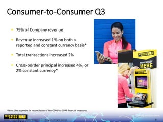 Western Union Confidential | ©2017 Western Union Holdings, Inc. All rights reserved.
▪ 79% of Company revenue
▪ Revenue increased 1% on both a
reported and constant currency basis*
▪ Total transactions increased 2%
▪ Cross-border principal increased 4%, or
2% constant currency*
*Note: See appendix for reconciliation of Non-GAAP to GAAP financial measures.
Consumer-to-Consumer Q3
9
 