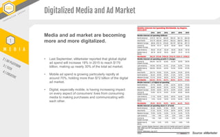 • Last September, eMarketer reported that global digital
ad spend will increase 18% in 2015 to reach $170
billion, making ...
