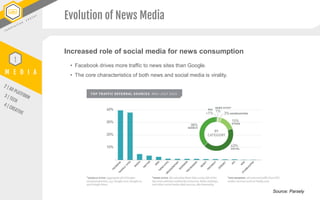 Increased role of social media for news consumption
Evolution of News Media
• Facebook drives more traffic to news sites t...