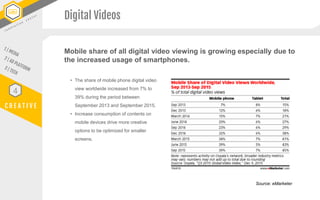 C R E A T I V E
4
Mobile share of all digital video viewing is growing especially due to
the increased usage of smartphone...