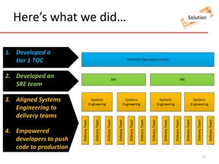 Here’s what we did… 
1. Developed a 
tier 1 TOC 
Solution 
12 
2. Developed an 
SRE team 
3. Aligned Systems 
Engineering to 
delivery teams 
4. Empowered 
developers to push 
code to production 
 