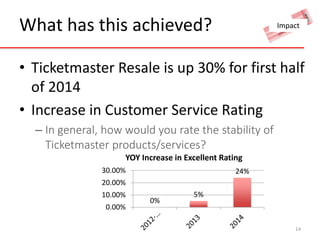 What has this achieved? 
Impact 
• Ticketmaster Resale is up 30% for first half 
of 2014 
• Increase in Customer Service Rating 
– In general, how would you rate the stability of 
Ticketmaster products/services? 
14 
YOY Increase in Excellent Rating 
0% 
5% 
24% 
30.00% 
20.00% 
10.00% 
0.00% 
 