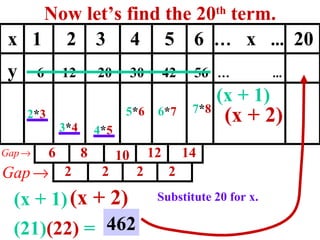 Now let’s find the 20 th  term. 2 * 3 3 * 4 4 * 5 5 * 6 6 * 7 x  1  2  3  4  5  6  …   x  ...   20 y  6  12  20  30  42  56  …   ...   Substitute 20 for x. 6 8 10 12 14 2 2 2 2 7 * 8 (x + 1) (x + 2) (x + 2) (x + 1) (21) (22)  =  462 