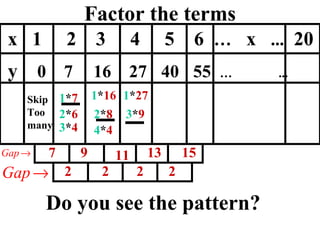 Factor the terms 1 * 7 2 * 6 3 * 4 4 * 4 2 * 8 1 * 16 x  1  2  3  4  5  6  …   x  ...   20 y  0   7   16   27   40   55   …   ...   7 9 11 13 15 2 2 2 2 3 * 9 1 * 27 Do you see the pattern? Skip Too many 